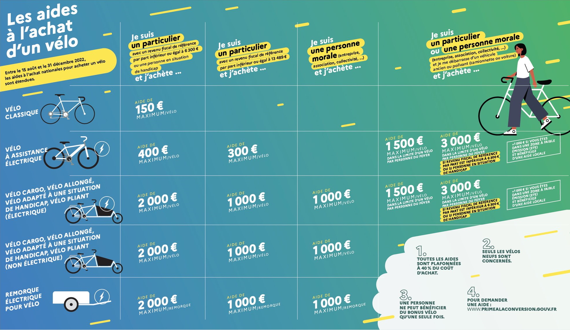 Infographie du Gouvernement français résumant les différentes aides à l'achat d'un vélo